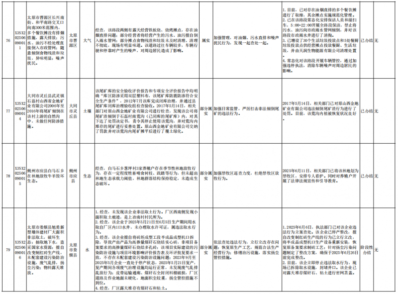 中央第一生态环境保护督察组向山西交办第二十一批群众信访举报件情况