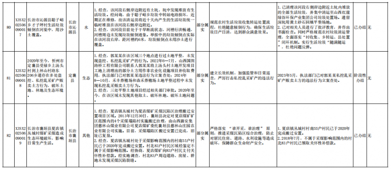 中央第一生态环境保护督察组向山西交办第二十一批群众信访举报件情况