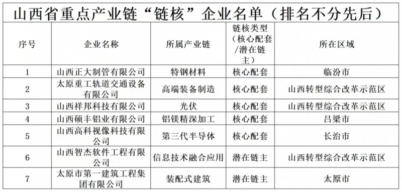山西再添7家“链核”企业！重点产业链核心力量增至112家