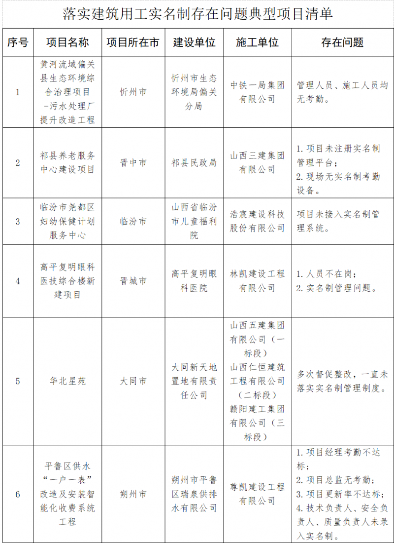 山西公布13个拖欠农民工工资“钉子户”项目！
