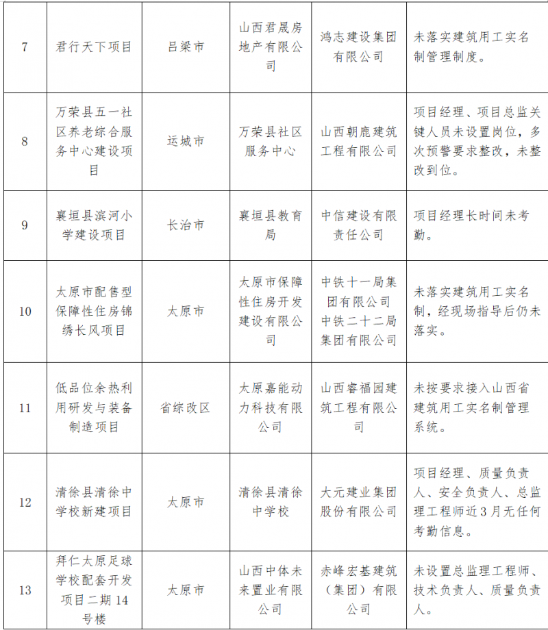 山西公布13个拖欠农民工工资“钉子户”项目！