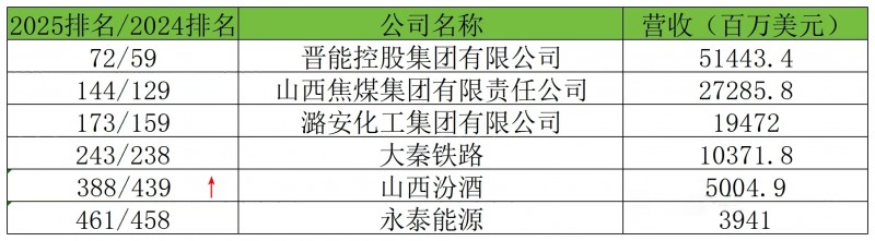 中国500强！焦煤、晋控等6晋企入围，汾酒三连升，多项指标跻身前十