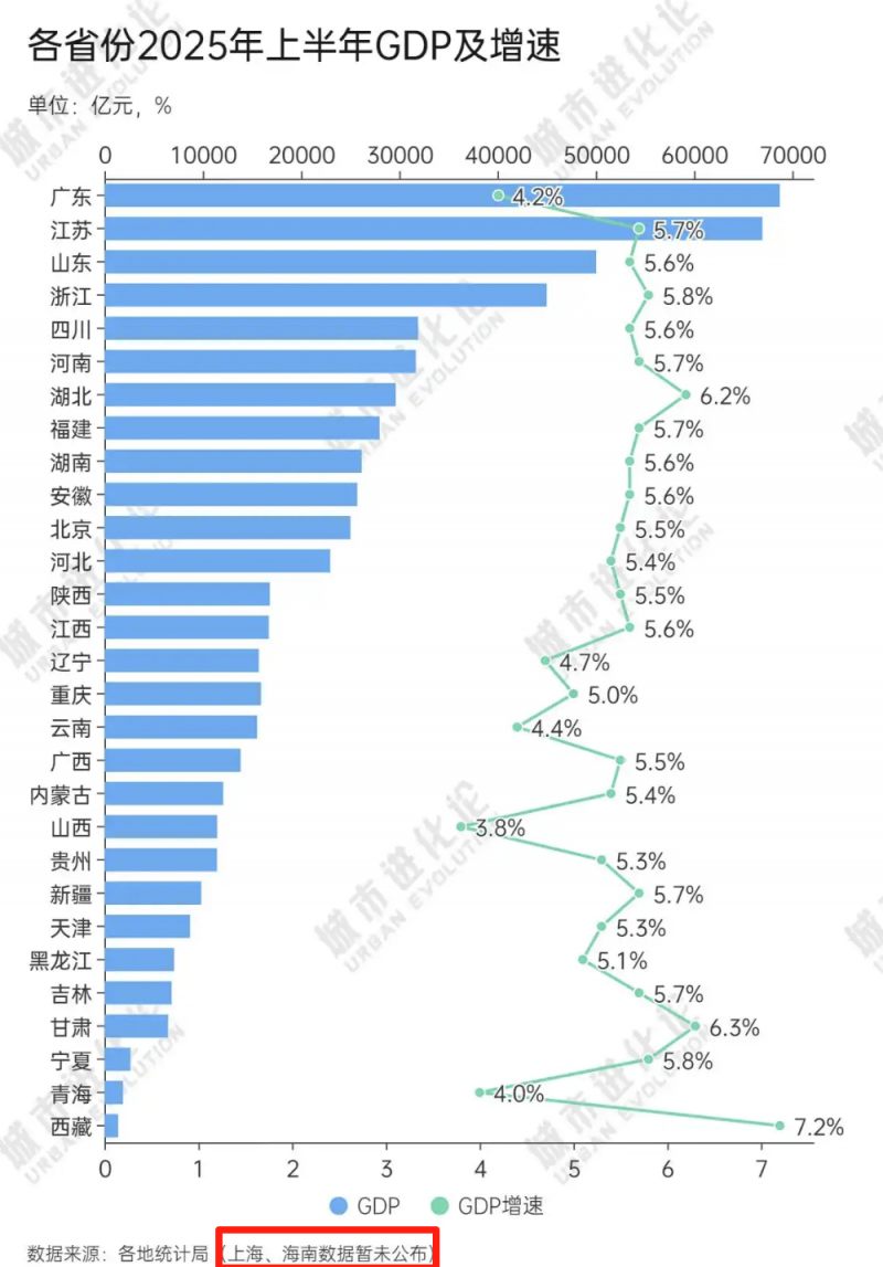 29省份半年报出炉，“中部第一省”或将易主？
