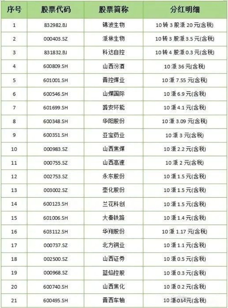 晋股大手笔分红！7家国有煤企拟派现超64亿元