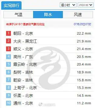 今晨6时至7时，全国降水排行榜前十名中北京占六位