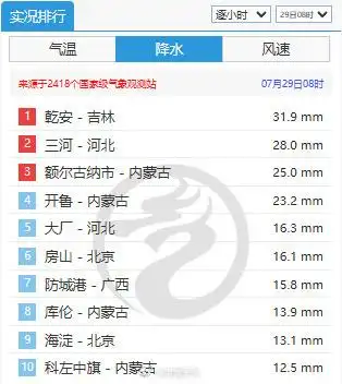 今晨6时至7时，全国降水排行榜前十名中北京占六位