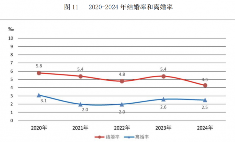 2024年结婚登记610.6万对，结婚率为4.3‰，离婚351.3万对，离婚率为2.5‰