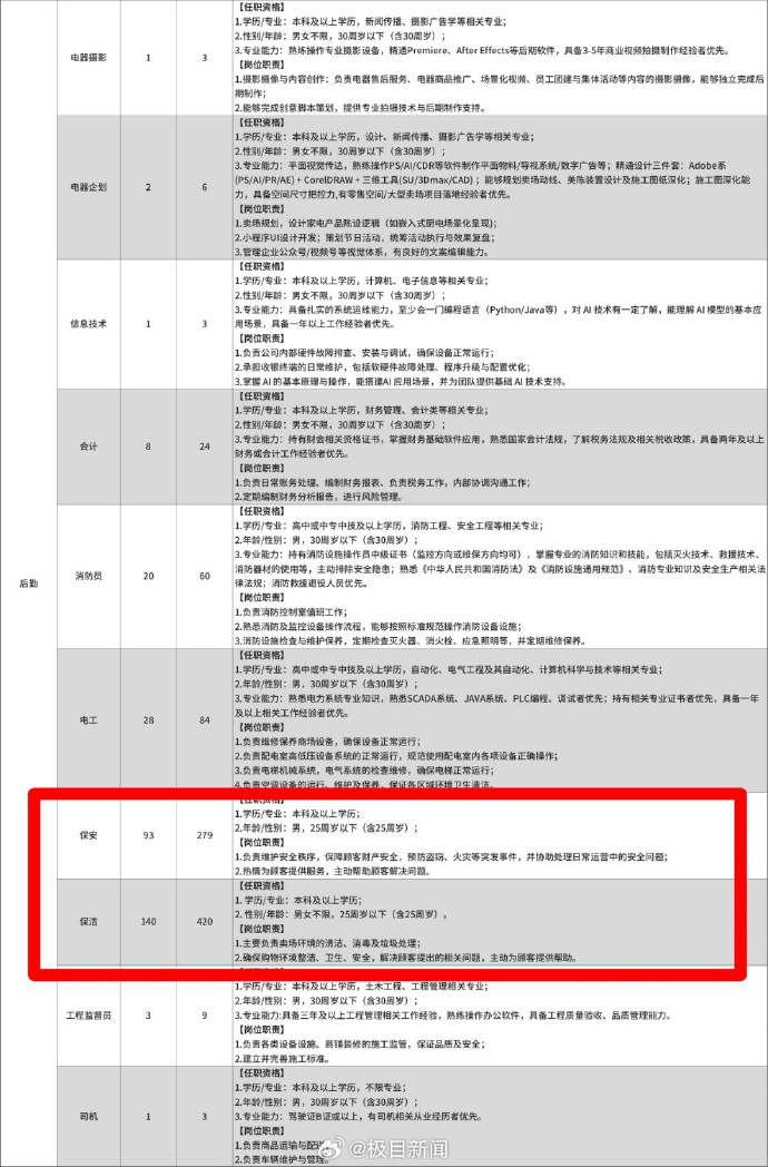 胖东来招聘保安、保洁需本科及以上学历,年龄25周岁以下,客服回应