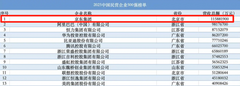 2025民营企业500强揭晓：京东、阿里巴巴、恒力排前三