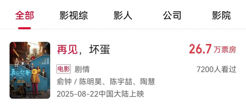 吴京出品电影《再见，坏蛋》撤档，上映6天票房仅26.7万元