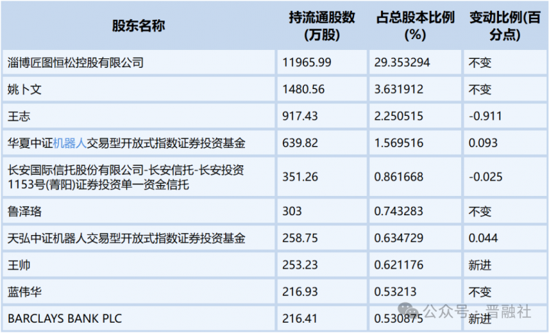 扭亏！海外订单驱动业绩增长，山西东杰智能新董事长接棒引期待