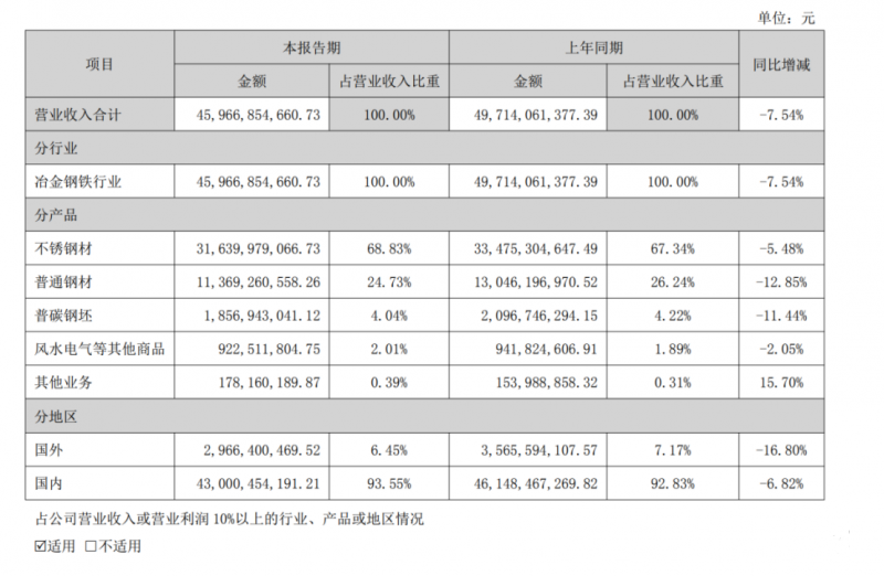 利润大涨超六倍！千亿钢铁巨头半年营收459.67亿元，领跑山西板块