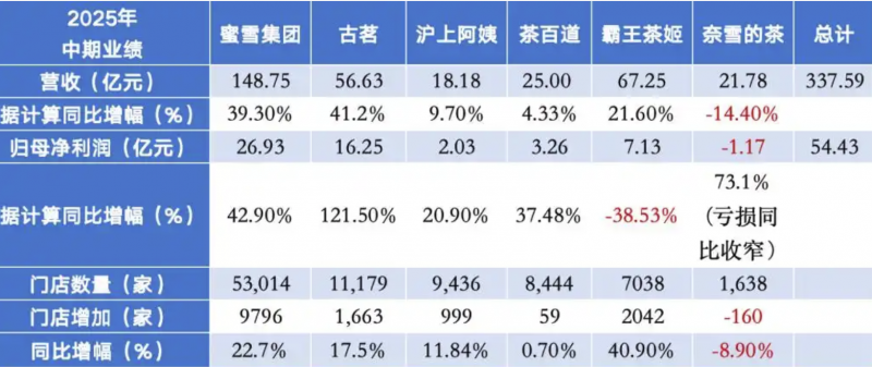 六家新茶饮上半年净赚超50亿元：蜜雪持续领跑，外卖大战影响有多大？