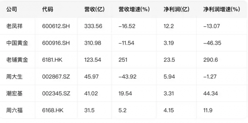 六大黄金珠宝公司上半年总净利52亿元:老凤祥、中国黄金业绩齐跌,老铺黄金狂飙