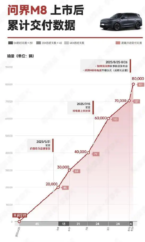 问界M8上市后累计交付数据一览 131天交付量达8万台
