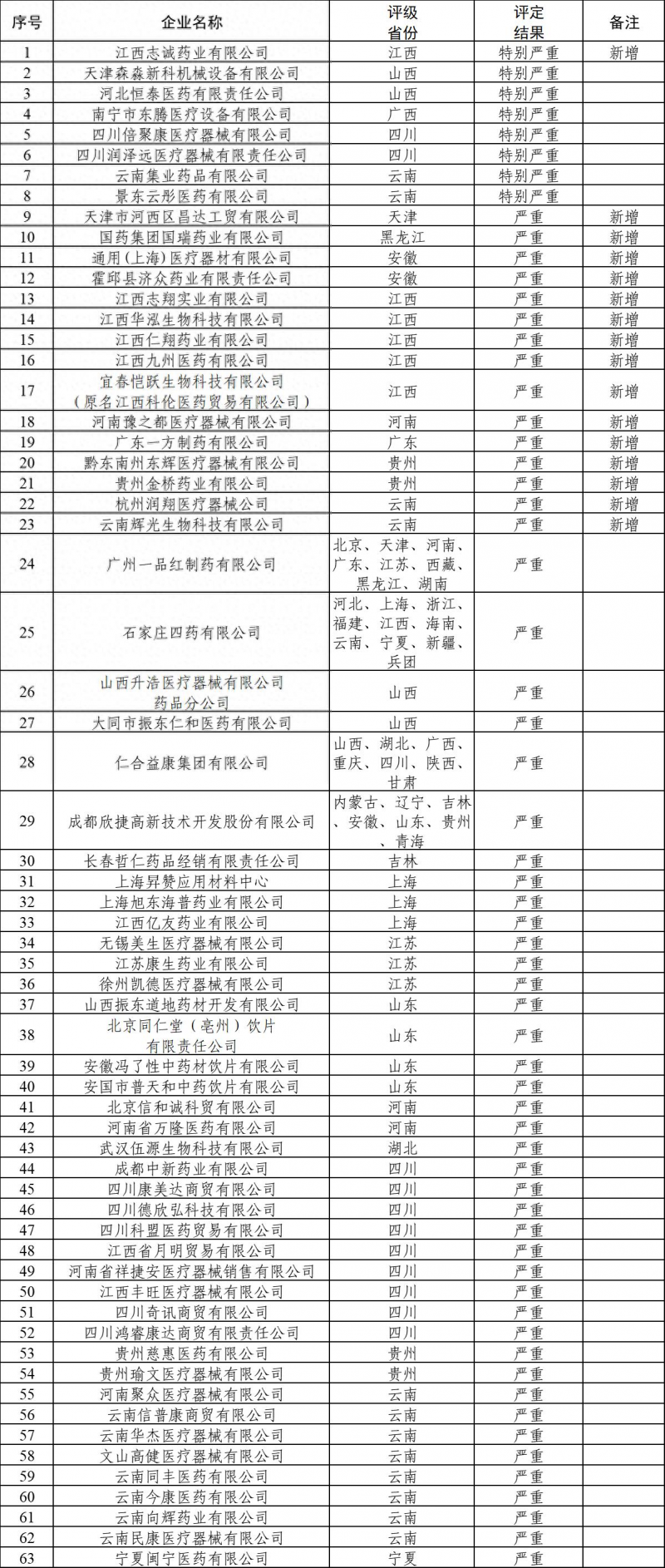 山西新增多家失信医药企业，两家被评“特别严重”
