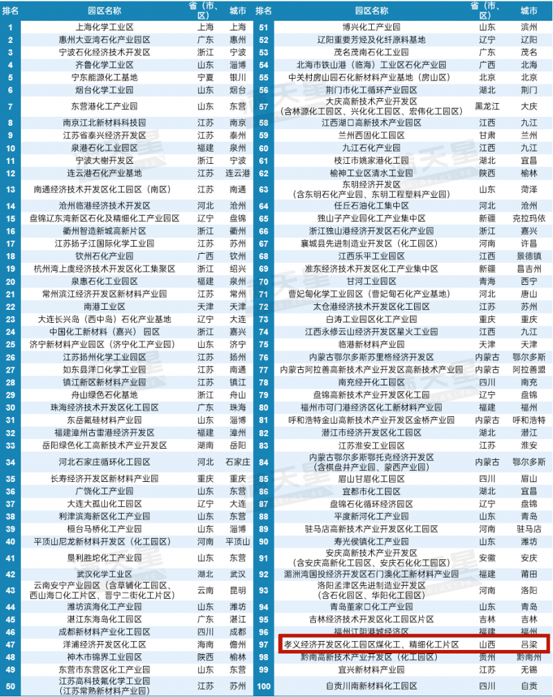 山西唯一!孝义经济开发区化工园区入榜2025化工园区综合竞争力百强
