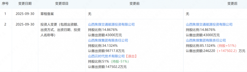 “凤还巢”？运城盐化集团时隔4年再回山西焦煤集团