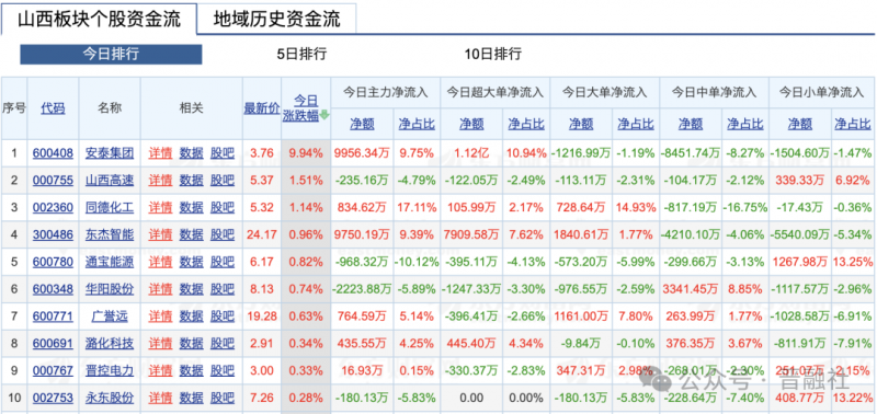 山西这家煤炭巨头两连板，仅14只个股上涨
