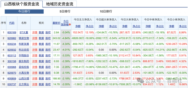 山西这家煤炭巨头两连板，仅14只个股上涨