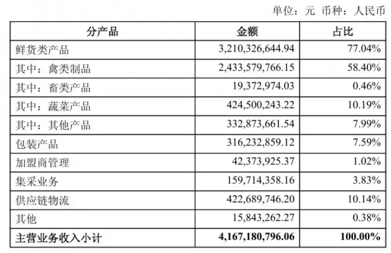 绝味鸭脖“祛魅”：三个季度卤味少卖7个亿，已关店五千家