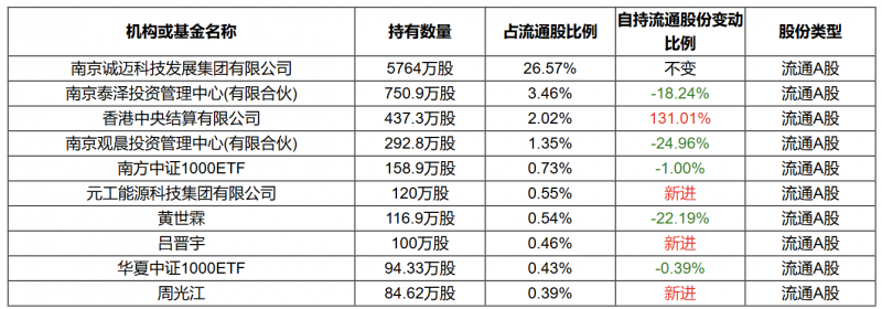 元工能源科技集团有限公司等新进诚迈科技前十大流通股东