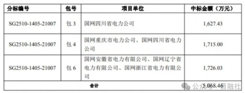 再获国家电网5000万大单！山西潞宝“少帅”麾下 A 股能否打破利润收缩困局