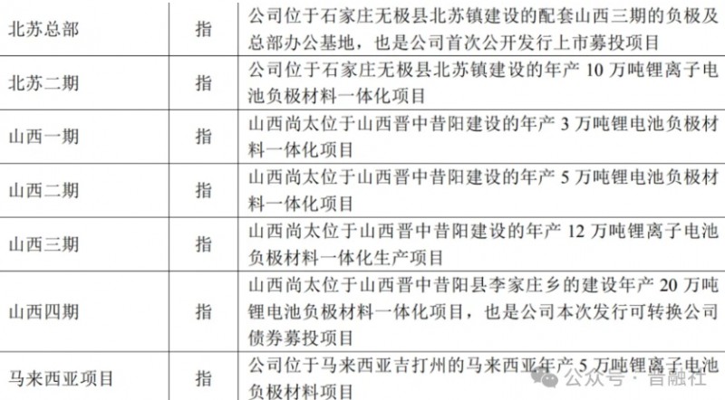 总投资超八十亿，这家锂电龙头首次签约山西综改区，在晋产能将增加两倍