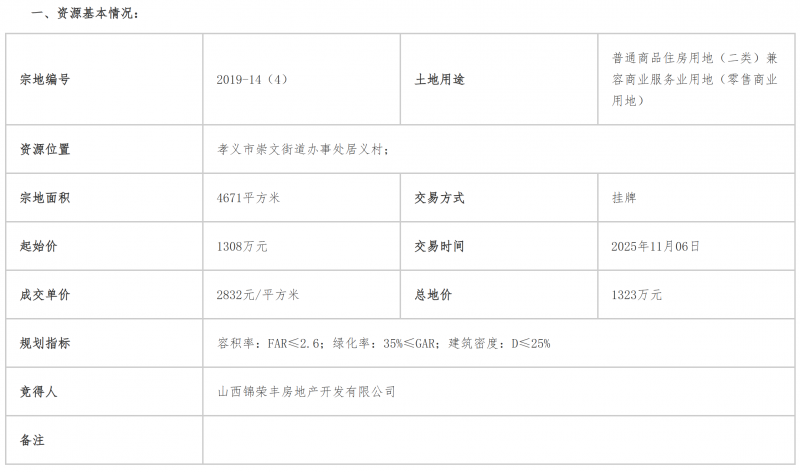 山西锦荣丰房地产1323万元竞得4671平方米国有建设用地使用权