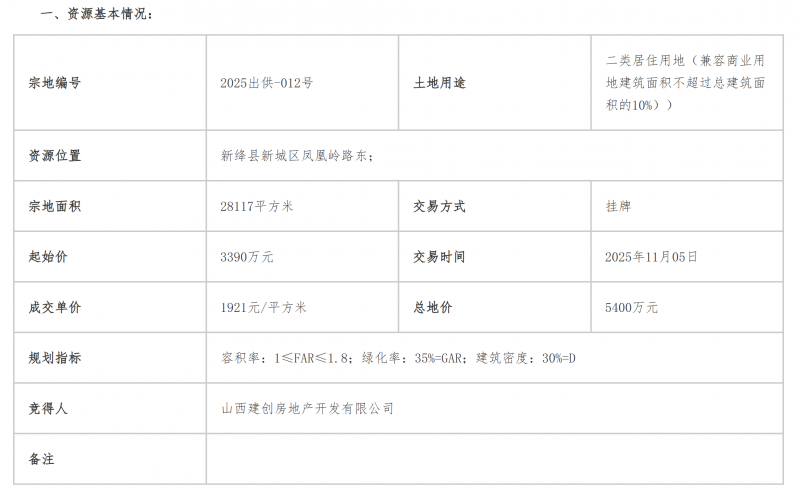 山西建创房地产开发有限公司5400万元竞得28117平方米国有建设用地使用权