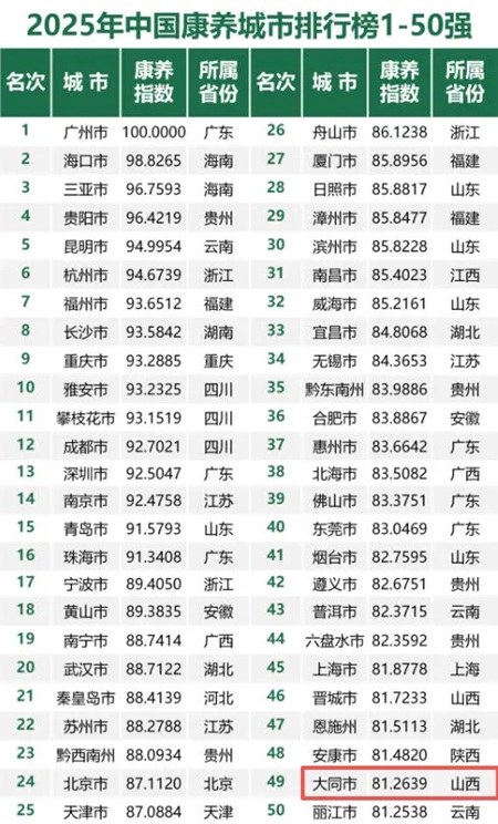 全国第49名！大同上榜“中国康养百强市”