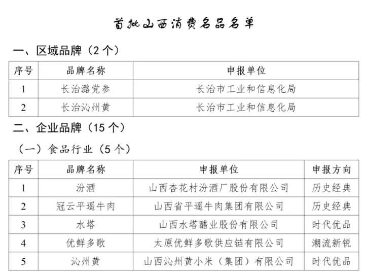 国家级名品种子选手？振东、广誉远等山西品牌率先入围