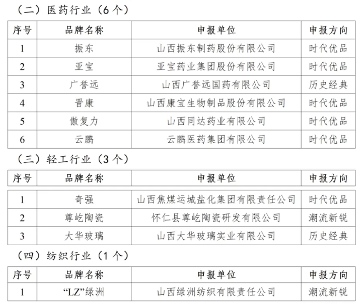 国家级名品种子选手？振东、广誉远等山西品牌率先入围