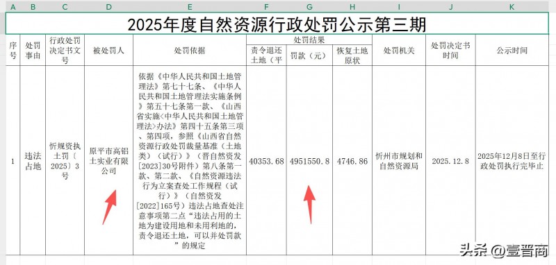忻州市政府网站 原平市高铝土实业违法占地被处罚490多万