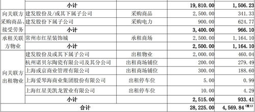 美凯龙 关于公司2026年度预计日常关联交易的公告