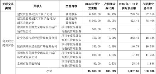 美凯龙 关于公司2026年度预计日常关联交易的公告