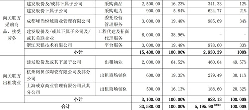 美凯龙 关于公司2026年度预计日常关联交易的公告