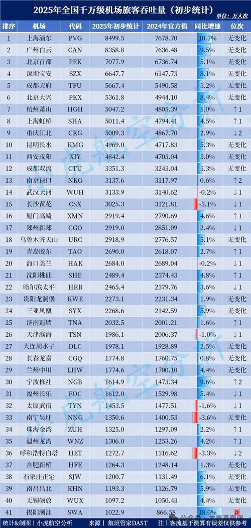 下降一名 太原机场2025成绩单出炉