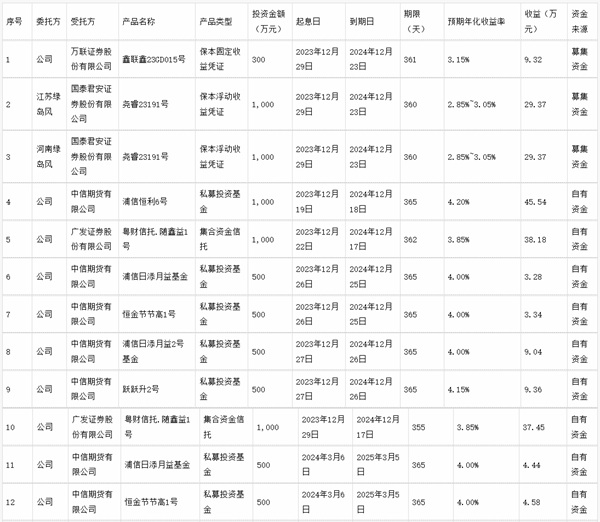 绿岛风：关于使用部分闲置募集资金及自有资金进行现金管理的进展公告