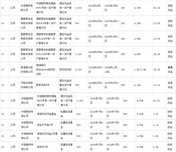 绿岛风：关于使用部分闲置募集资金及自有资金进行现金管理的进展公告