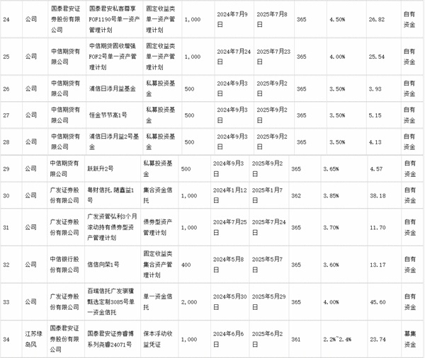 绿岛风：关于使用部分闲置募集资金及自有资金进行现金管理的进展公告