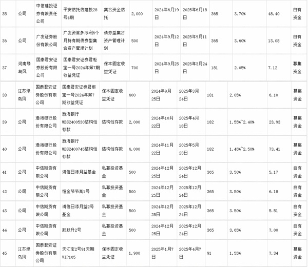 绿岛风：关于使用部分闲置募集资金及自有资金进行现金管理的进展公告