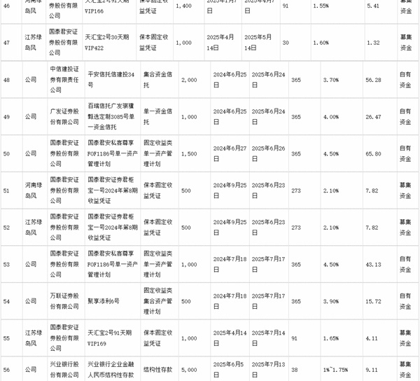 绿岛风：关于使用部分闲置募集资金及自有资金进行现金管理的进展公告