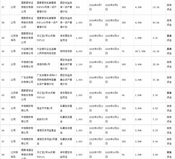 绿岛风：关于使用部分闲置募集资金及自有资金进行现金管理的进展公告
