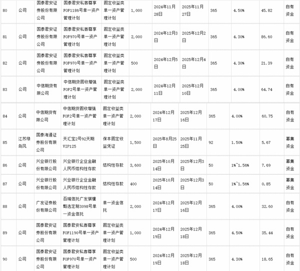 绿岛风：关于使用部分闲置募集资金及自有资金进行现金管理的进展公告