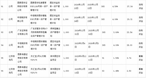 绿岛风：关于使用部分闲置募集资金及自有资金进行现金管理的进展公告