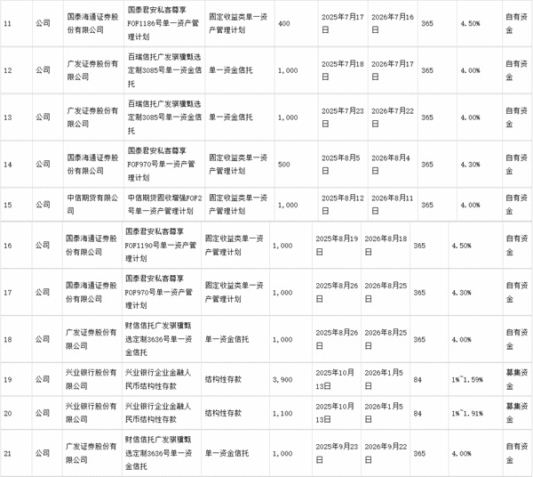 绿岛风：关于使用部分闲置募集资金及自有资金进行现金管理的进展公告