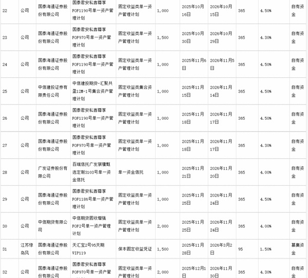 绿岛风：关于使用部分闲置募集资金及自有资金进行现金管理的进展公告