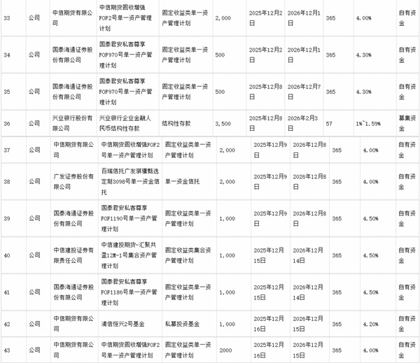 绿岛风：关于使用部分闲置募集资金及自有资金进行现金管理的进展公告