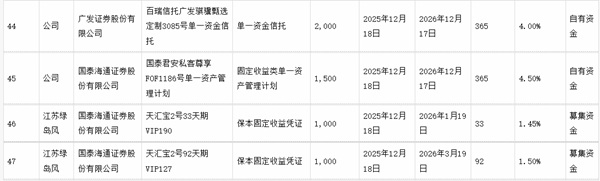 绿岛风：关于使用部分闲置募集资金及自有资金进行现金管理的进展公告